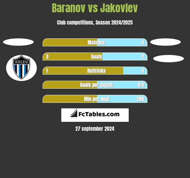 Baranov vs Jakovlev h2h player stats