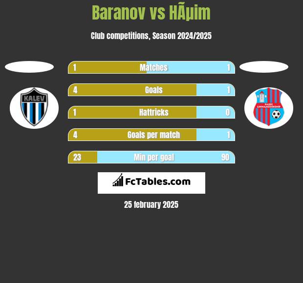 Baranov vs HÃµim h2h player stats