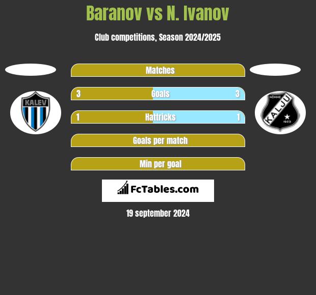 Baranov vs N. Ivanov h2h player stats