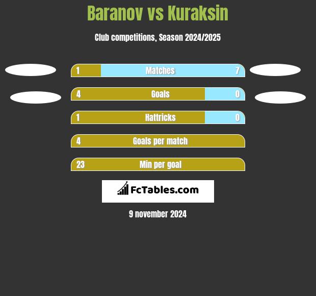 Baranov vs Kuraksin h2h player stats