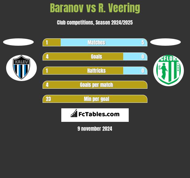 Baranov vs R. Veering h2h player stats