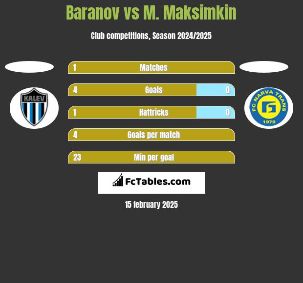 Baranov vs M. Maksimkin h2h player stats