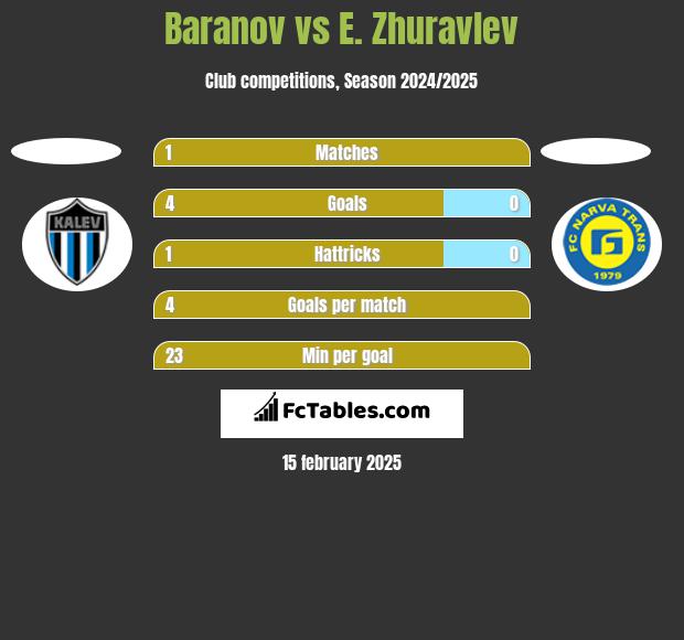 Baranov vs E. Zhuravlev h2h player stats