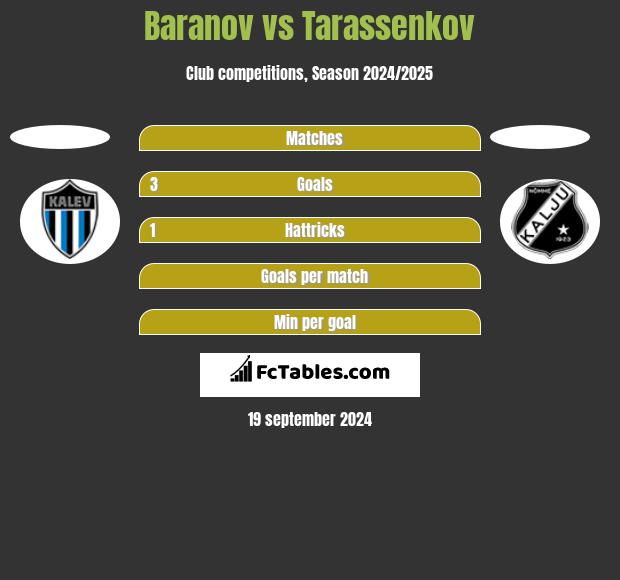 Baranov vs Tarassenkov h2h player stats