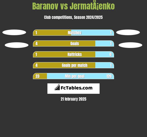 Baranov vs JermatÅ¡enko h2h player stats