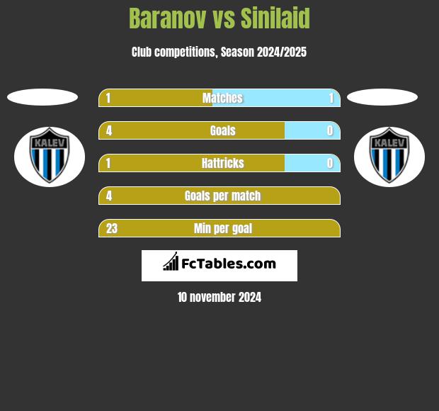 Baranov vs Sinilaid h2h player stats