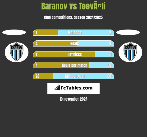 Baranov vs TeevÃ¤li h2h player stats