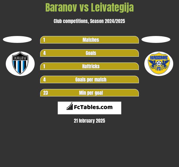 Baranov vs Leivategija h2h player stats