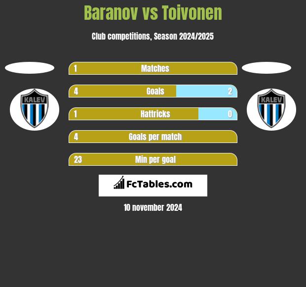 Baranov vs Toivonen h2h player stats