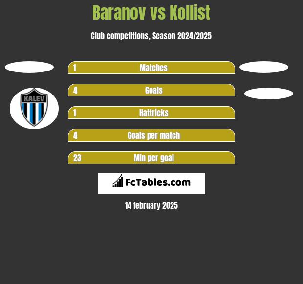 Baranov vs Kollist h2h player stats