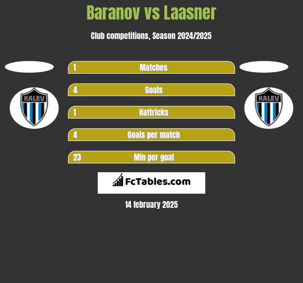 Baranov vs Laasner h2h player stats