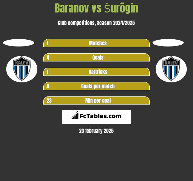 Baranov vs Šurõgin h2h player stats