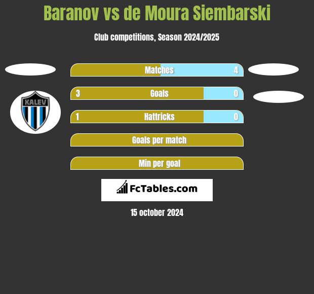 Baranov vs de Moura Siembarski h2h player stats