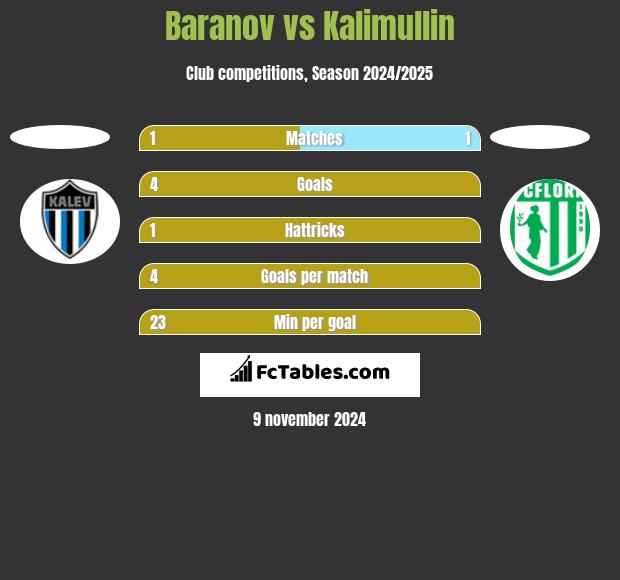 Baranov vs Kalimullin h2h player stats