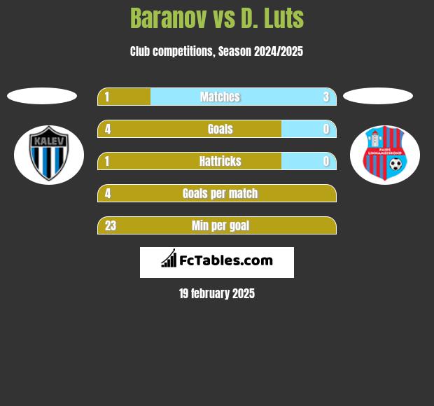 Baranov vs D. Luts h2h player stats