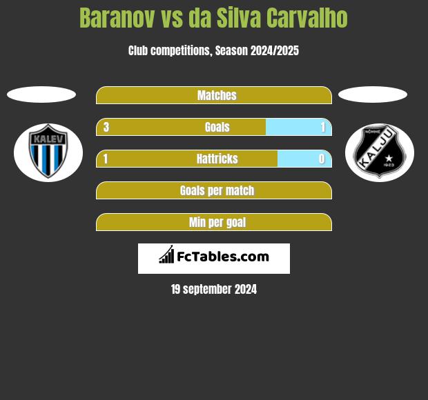 Baranov vs da Silva Carvalho h2h player stats