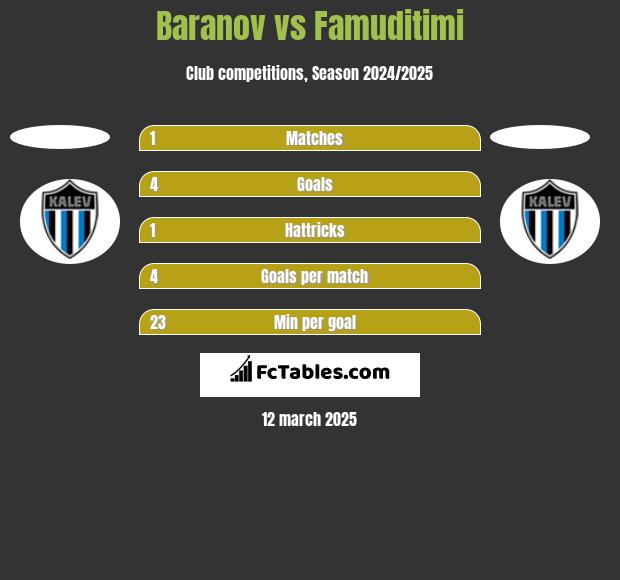 Baranov vs Famuditimi h2h player stats