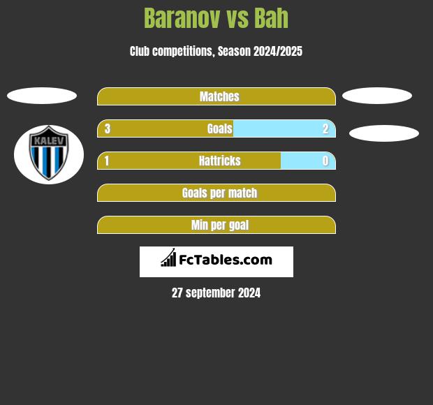 Baranov vs Bah h2h player stats