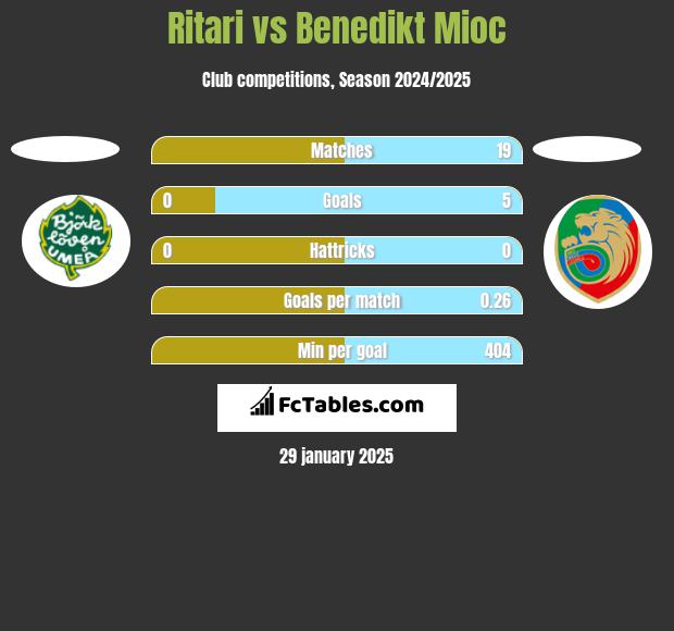 Ritari vs Benedikt Mioc h2h player stats