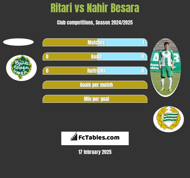 Ritari vs Nahir Besara h2h player stats