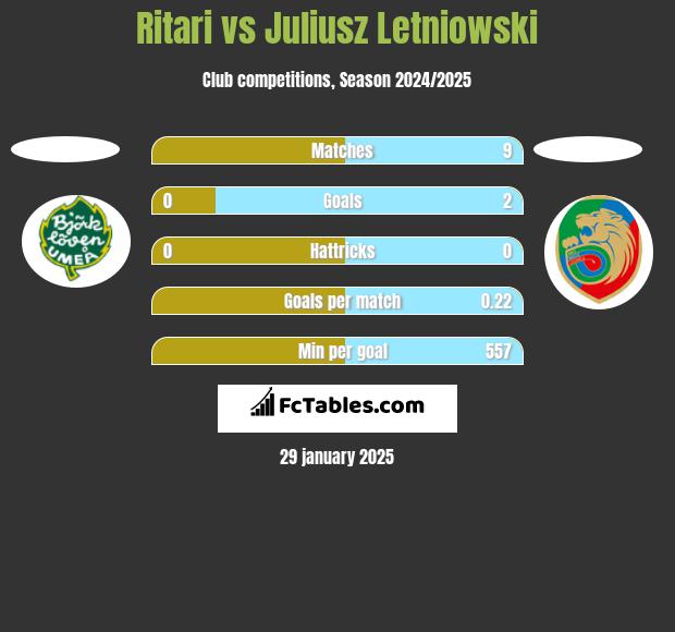 Ritari vs Juliusz Letniowski h2h player stats