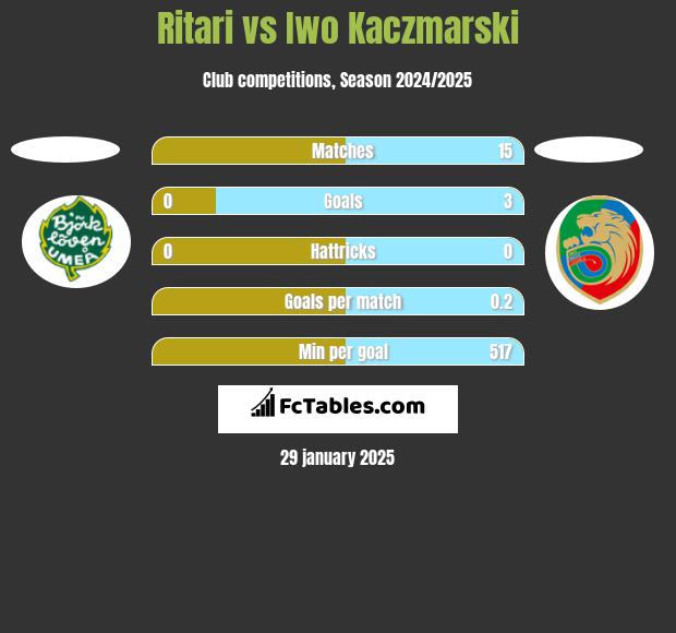 Ritari vs Iwo Kaczmarski h2h player stats