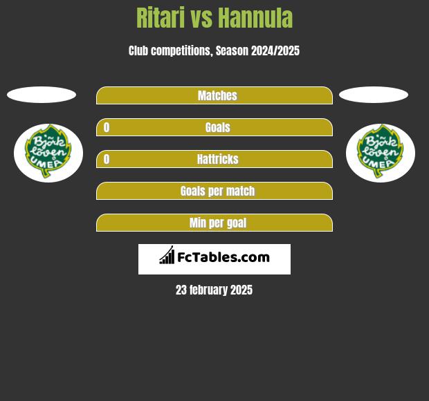 Ritari vs Hannula h2h player stats