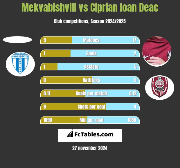 Mekvabishvili vs Ciprian Ioan Deac h2h player stats