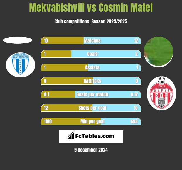 Mekvabishvili vs Cosmin Matei h2h player stats