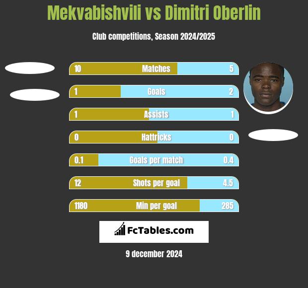 Mekvabishvili vs Dimitri Oberlin h2h player stats