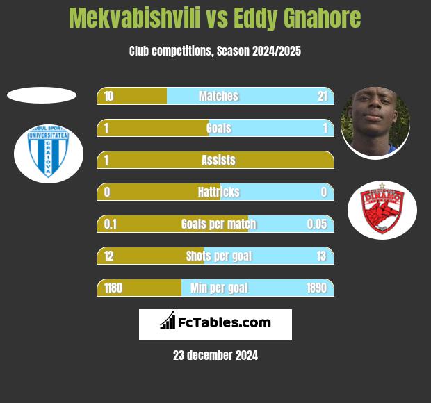 Mekvabishvili vs Eddy Gnahore h2h player stats