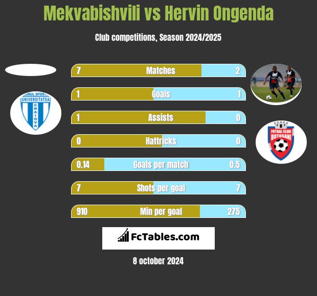 Mekvabishvili vs Hervin Ongenda h2h player stats