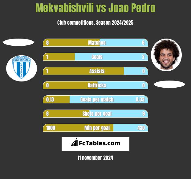 Mekvabishvili vs Joao Pedro h2h player stats