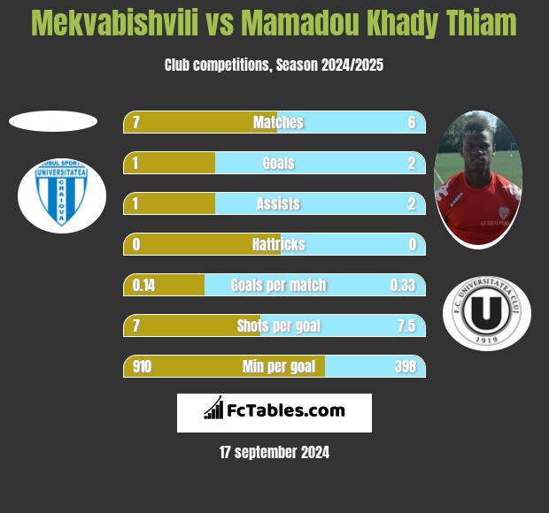 Mekvabishvili vs Mamadou Khady Thiam h2h player stats