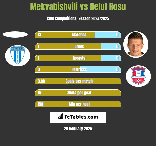 Mekvabishvili vs Nelut Rosu h2h player stats