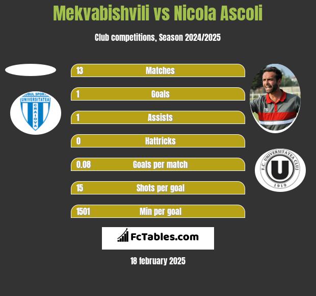 Mekvabishvili vs Nicola Ascoli h2h player stats