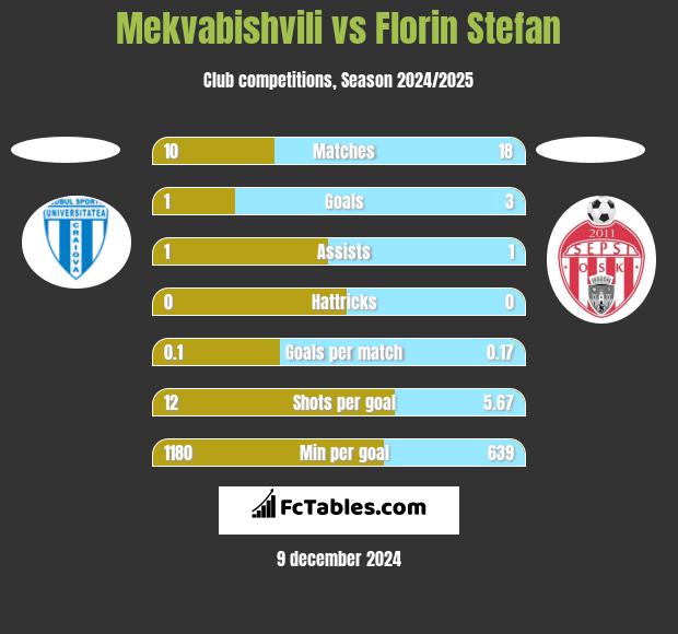 Mekvabishvili vs Florin Stefan h2h player stats