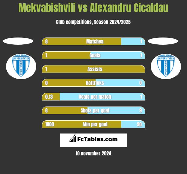 Mekvabishvili vs Alexandru Cicaldau h2h player stats