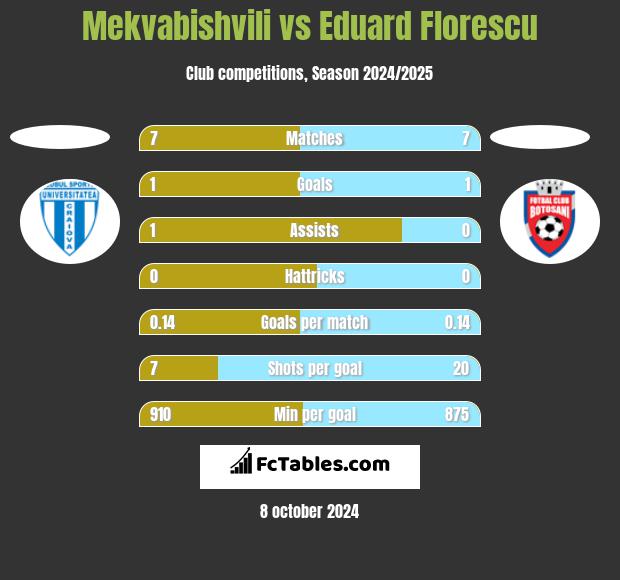 Mekvabishvili vs Eduard Florescu h2h player stats