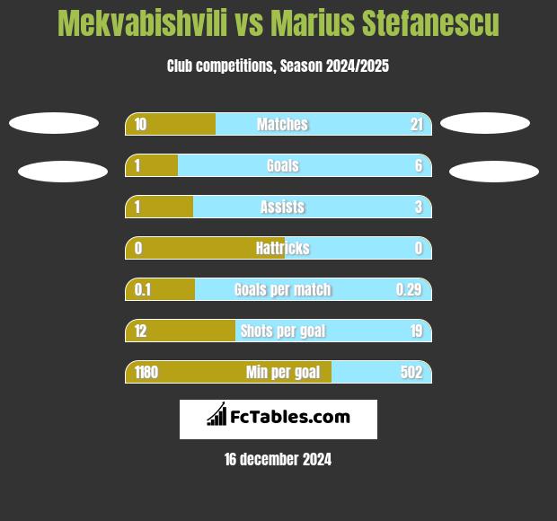 Mekvabishvili vs Marius Stefanescu h2h player stats