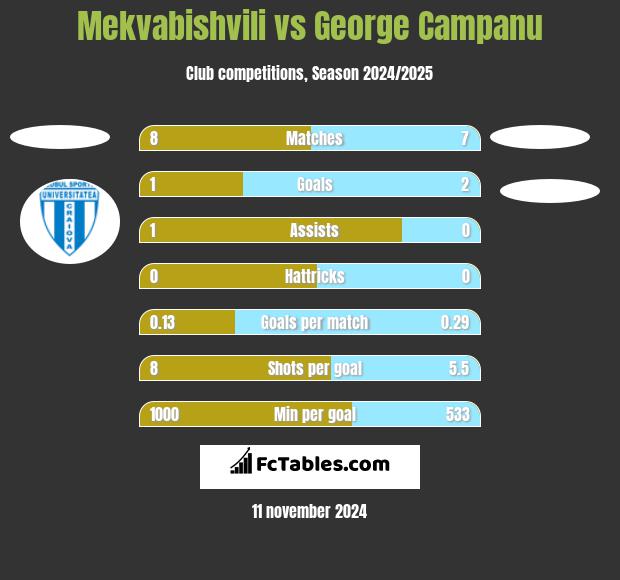 Mekvabishvili vs George Campanu h2h player stats