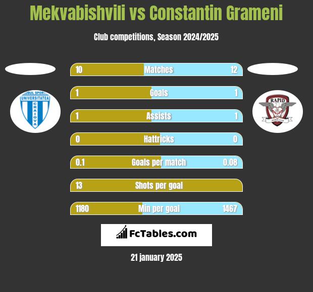 Mekvabishvili vs Constantin Grameni h2h player stats