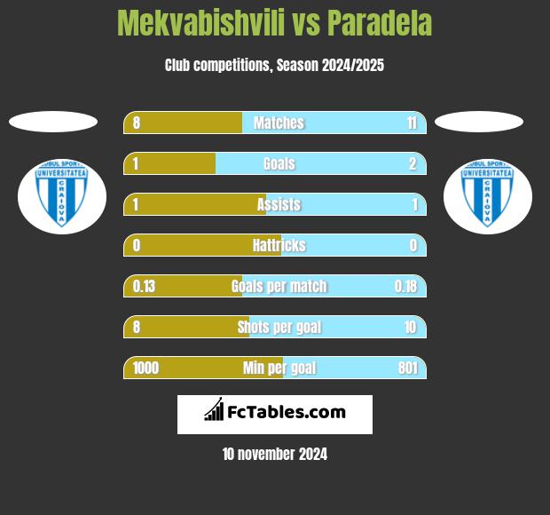 Mekvabishvili vs Paradela h2h player stats