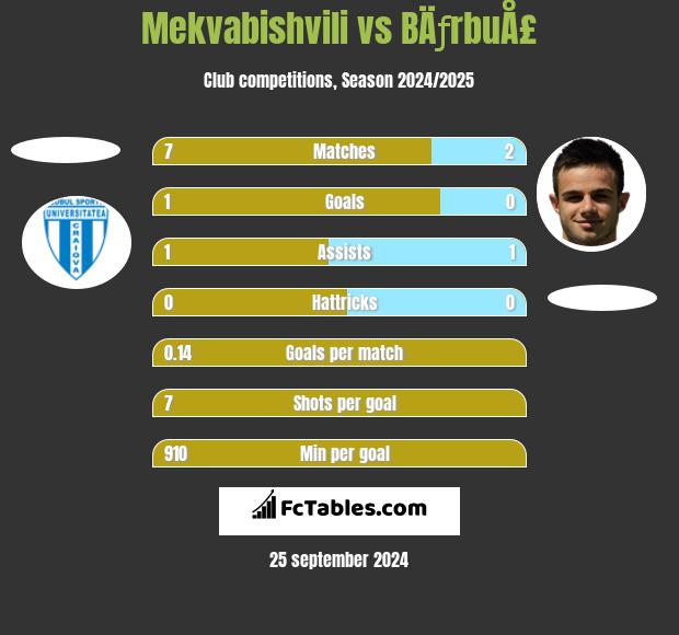 Mekvabishvili vs BÄƒrbuÅ£ h2h player stats