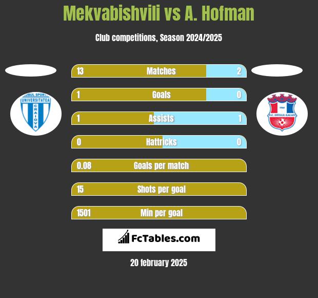 Mekvabishvili vs A. Hofman h2h player stats