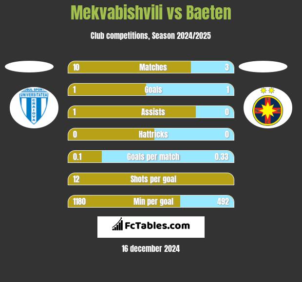 Mekvabishvili vs Baeten h2h player stats