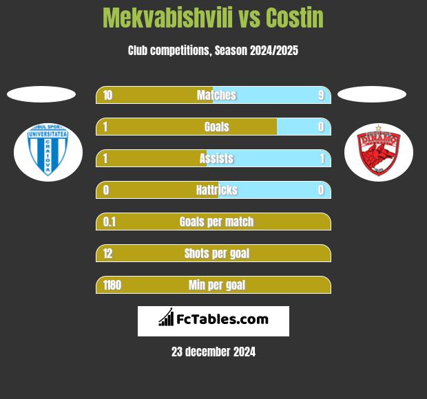 Mekvabishvili vs Costin h2h player stats