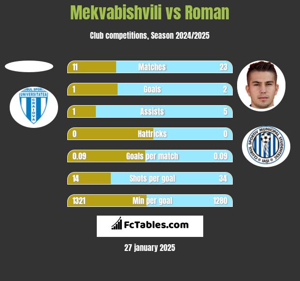 Mekvabishvili vs Roman h2h player stats