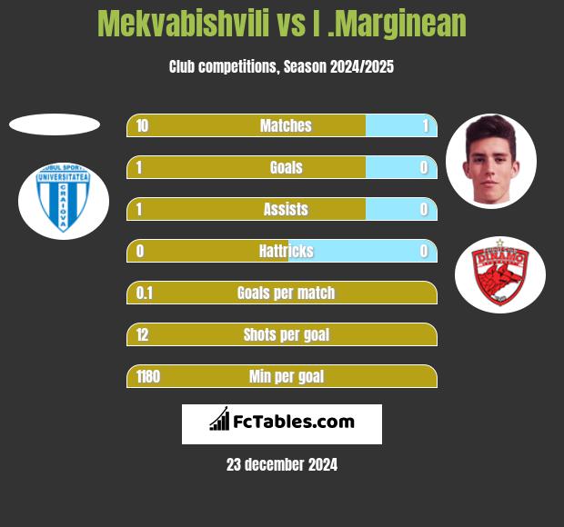 Mekvabishvili vs I .Marginean h2h player stats