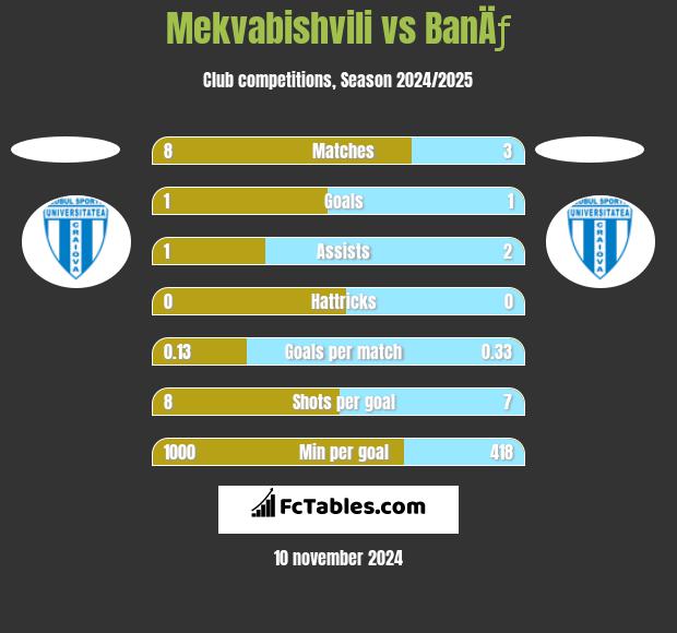 Mekvabishvili vs BanÄƒ h2h player stats